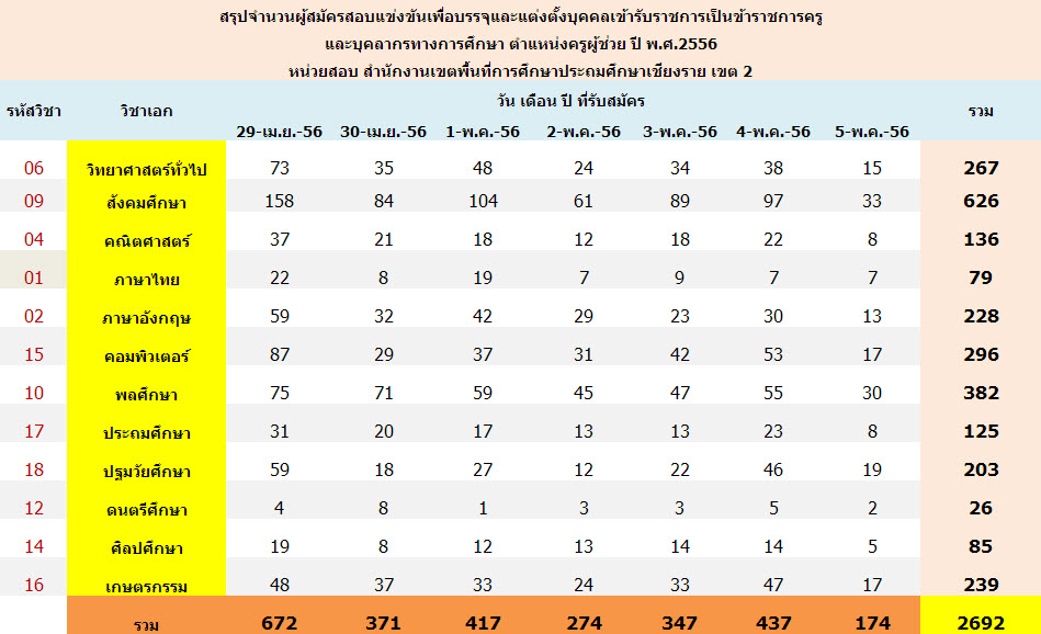 อัพเดทยอดผู้สมัครสอบครูผู้ช่วย สพป.ชร. 2
