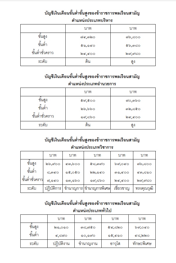 เงินเดือนข้าราชการ 2565 จาก ก.พ.