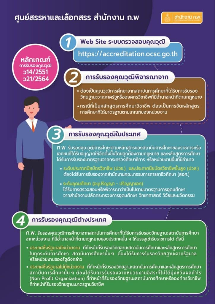 ตรวจสอบวุฒิ ก.พ. 2565 หรือ การรับรองคุณวุฒิบุคคลเพื่อบรรจุเข้ารับราชการ