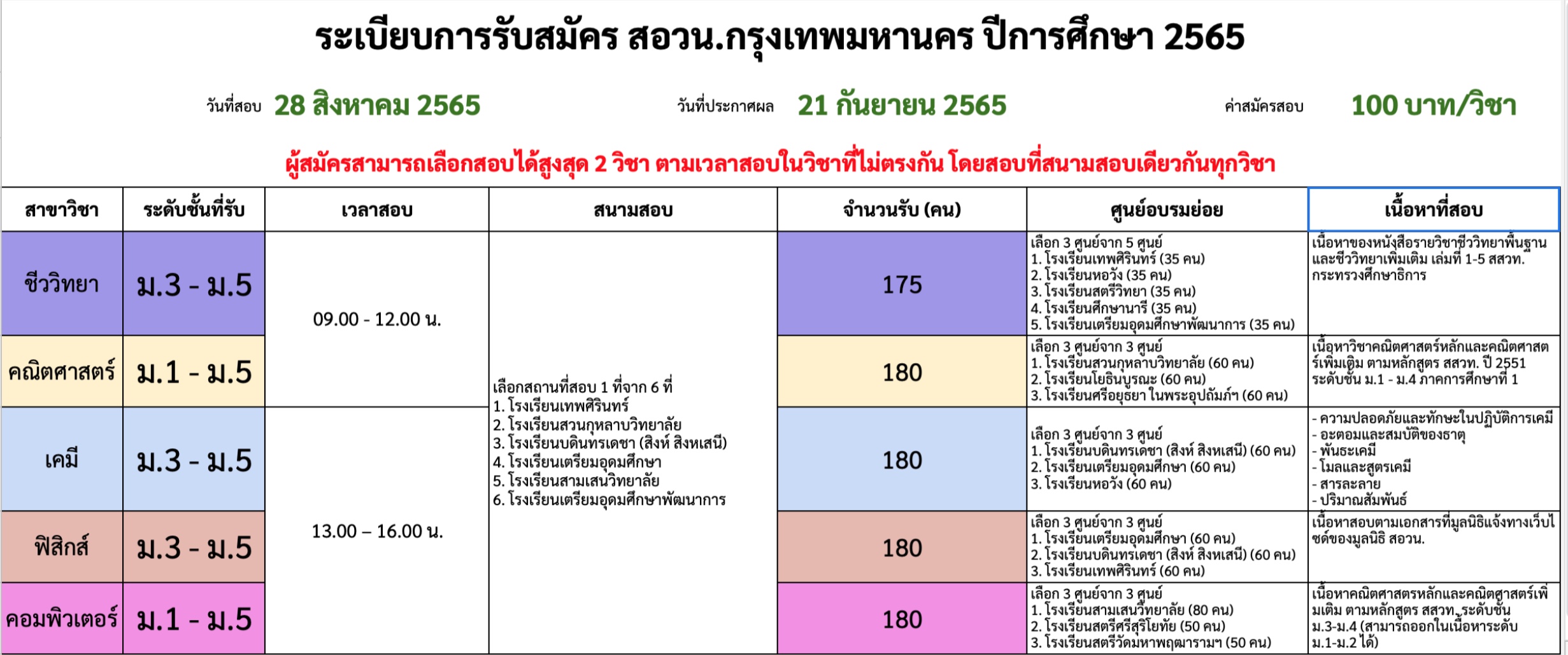 เช็คผลสอบ มสธ 2565 สำนักคอมพิวเตอร์ มหาวิทยาลัยสุโขทัยธรรมาธิราช
