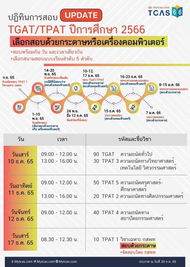 มาแล้ว! ตารางสอบ TGAT 66 เลือกสอบด้วยกระดาษหรือเครื่องคอมพิวเตอร์ มาแล้ว! ตารางสอบ TGAT 66 เลือกสอบด้วยกระดาษหรือเครื่องคอมพิวเตอร์