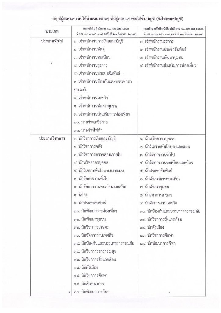 เปิดสอบท้องถิ่น 2566 ตำแหน่งว่าง 26 ตำแหน่ง จำนวน 1,808 อัตรา เปิดสอบท้องถิ่น 2566 ตำแหน่งว่าง 26 ตำแหน่ง จำนวน 1,808 อัตรา