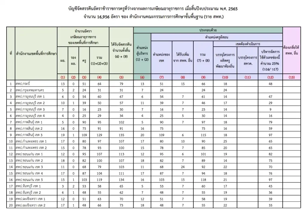บัญชีจัดสรรคืนอัตราข้าราชการครู หรือ อัตราเกษียณครู 2565 แต่ละจังหวัด บัญชีจัดสรรคืนอัตราข้าราชการครู หรือ อัตราเกษียณครู 2565 แต่ละจังหวัด