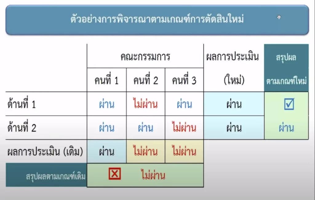 ปรับเกณฑ์ประเมิน DPA ใหม่ 2566 ปรับเกณฑ์ประเมิน DPA ใหม่ 2566
