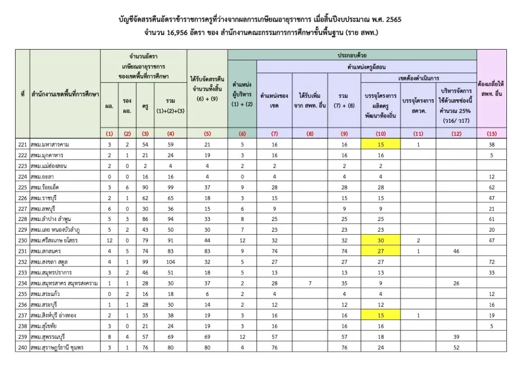 อัตราว่างครูผู้ช่วย 2566 แต่ละจังหวัด ผลการประชุม ผอ.สพท. ทั่วประเทศ อัตราว่างครูผู้ช่วย 2566 แต่ละจังหวัด ผลการประชุม ผอ.สพท. ทั่วประเทศ