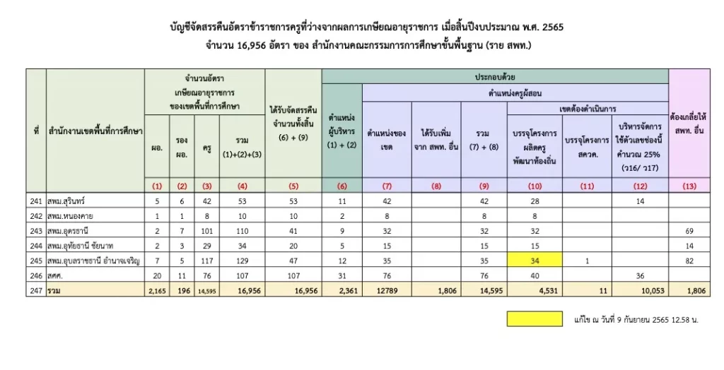 อัตราว่างครูผู้ช่วย 2566 แต่ละจังหวัด ผลการประชุม ผอ.สพท. ทั่วประเทศ อัตราว่างครูผู้ช่วย 2566 แต่ละจังหวัด ผลการประชุม ผอ.สพท. ทั่วประเทศ