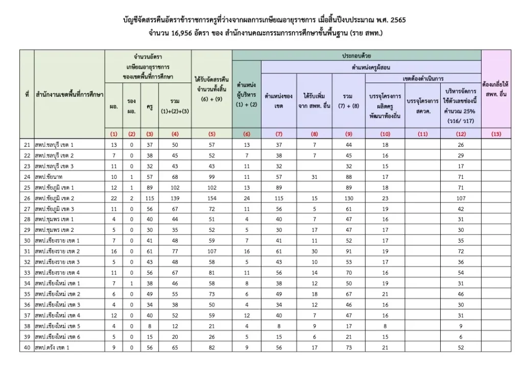 อัตราว่างครูผู้ช่วย 2566 แต่ละจังหวัด ผลการประชุม ผอ.สพท. ทั่วประเทศ อัตราว่างครูผู้ช่วย 2566 แต่ละจังหวัด ผลการประชุม ผอ.สพท. ทั่วประเทศ