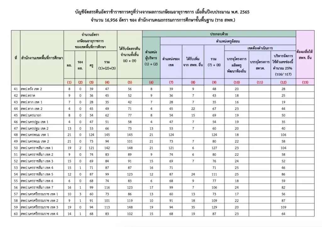 อัตราว่างครูผู้ช่วย 2566 แต่ละจังหวัด ผลการประชุม ผอ.สพท. ทั่วประเทศ อัตราว่างครูผู้ช่วย 2566 แต่ละจังหวัด ผลการประชุม ผอ.สพท. ทั่วประเทศ