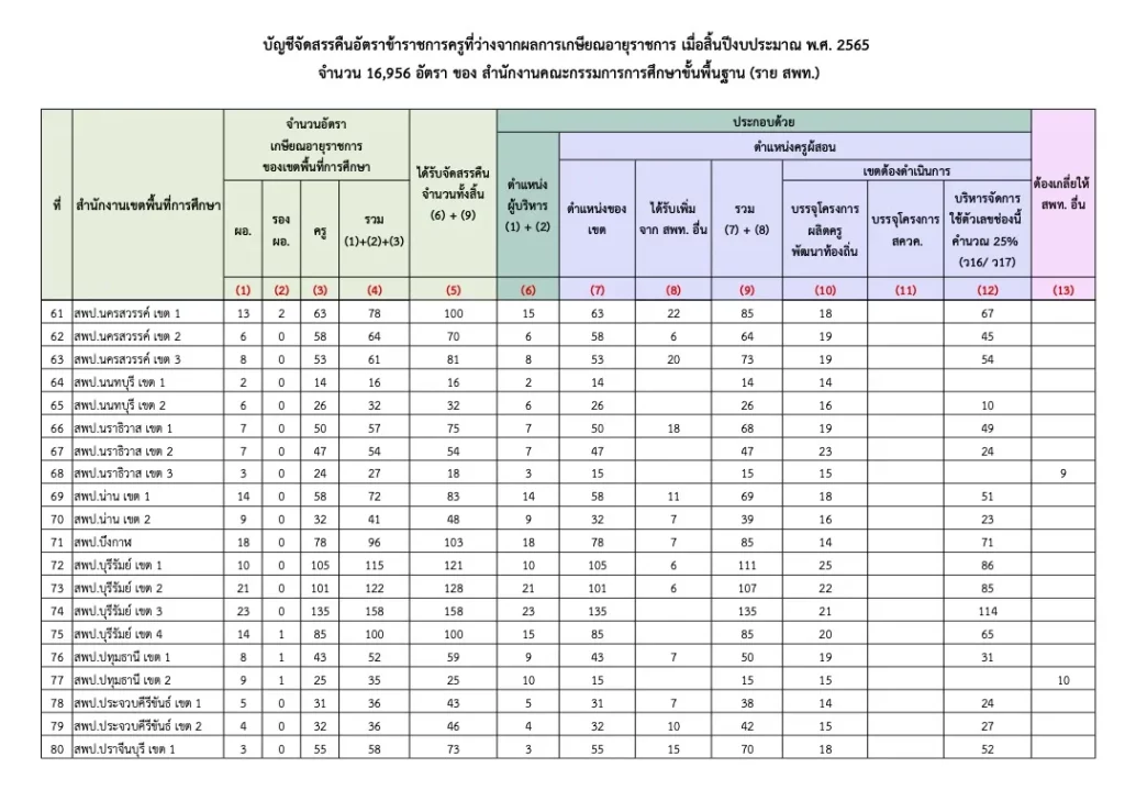 อัตราว่างครูผู้ช่วย 2566 แต่ละจังหวัด ผลการประชุม ผอ.สพท. ทั่วประเทศ อัตราว่างครูผู้ช่วย 2566 แต่ละจังหวัด ผลการประชุม ผอ.สพท. ทั่วประเทศ