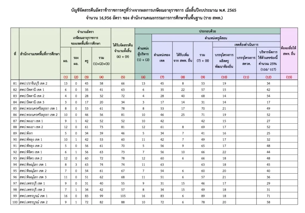 อัตราว่างครูผู้ช่วย 2566 แต่ละจังหวัด ผลการประชุม ผอ.สพท. ทั่วประเทศ อัตราว่างครูผู้ช่วย 2566 แต่ละจังหวัด ผลการประชุม ผอ.สพท. ทั่วประเทศ