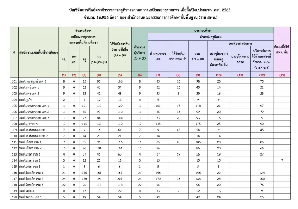 อัตราว่างครูผู้ช่วย 2566 แต่ละจังหวัด ผลการประชุม ผอ.สพท. ทั่วประเทศ อัตราว่างครูผู้ช่วย 2566 แต่ละจังหวัด ผลการประชุม ผอ.สพท. ทั่วประเทศ