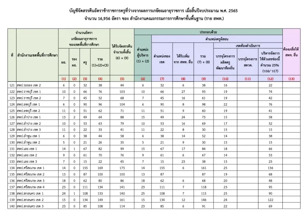 อัตราว่างครูผู้ช่วย 2566 แต่ละจังหวัด ผลการประชุม ผอ.สพท. ทั่วประเทศ อัตราว่างครูผู้ช่วย 2566 แต่ละจังหวัด ผลการประชุม ผอ.สพท. ทั่วประเทศ