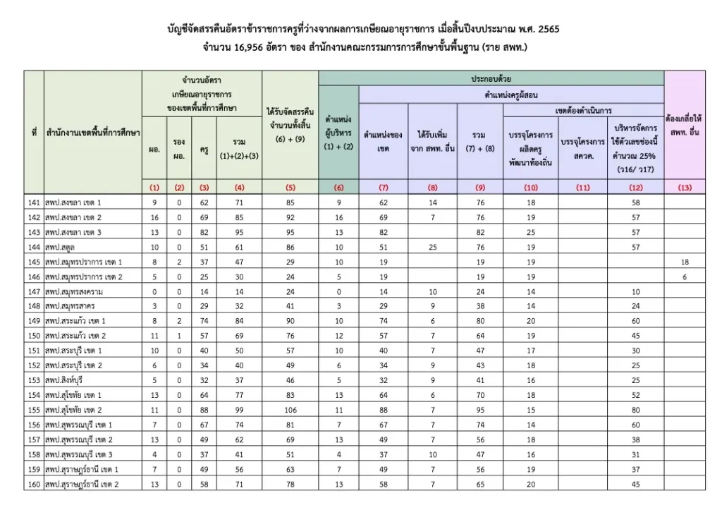 อัตราว่างครูผู้ช่วย 2566 แต่ละจังหวัด ผลการประชุม ผอ.สพท. ทั่วประเทศ อัตราว่างครูผู้ช่วย 2566 แต่ละจังหวัด ผลการประชุม ผอ.สพท. ทั่วประเทศ
