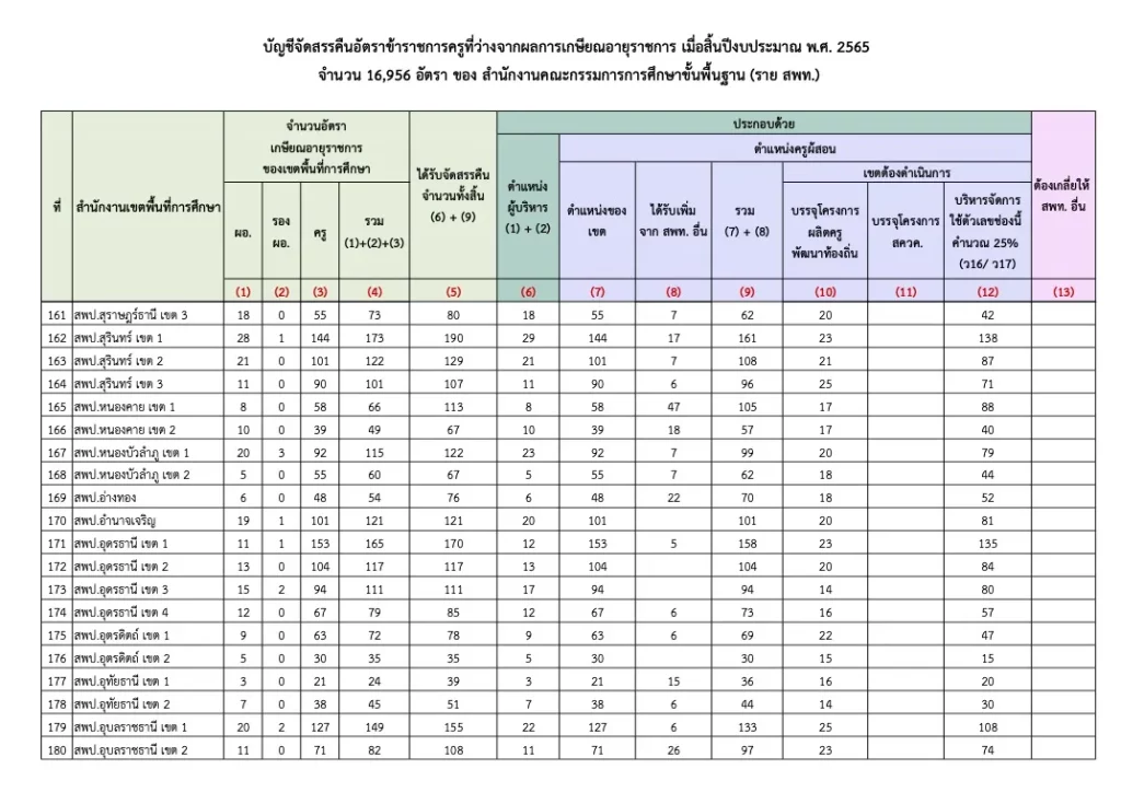 อัตราว่างครูผู้ช่วย 2566 แต่ละจังหวัด ผลการประชุม ผอ.สพท. ทั่วประเทศ อัตราว่างครูผู้ช่วย 2566 แต่ละจังหวัด ผลการประชุม ผอ.สพท. ทั่วประเทศ