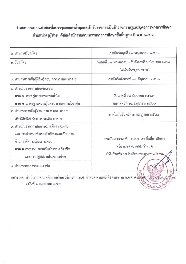 หลักเกณฑ์สอบครูผู้ช่วย 2566 ตาม ว14/2566 หลักเกณฑ์และวิธีการสอบครูฯ สพฐ. การสอบแข่งขันตำแหน่งครูผู้ช่วย2566