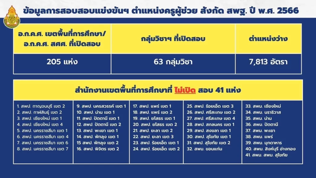 เช็กสนามสอบครูผู้ช่วย ตรวจสอบรายชื่อผู้มีสิทธิสอบ 2566 เช็กสนามสอบครูผู้ช่วย ตรวจสอบรายชื่อผู้มีสิทธิสอบ 2566