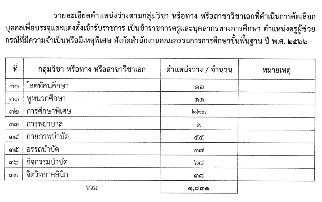 สศศ. เปิดสอบครูผู้ช่วย กรณีพิเศษ ปี พ.ศ.2566 จำนวน 1,831 อัตรา สศศ. เปิดสอบครูผู้ช่วย กรณีพิเศษ ปี พ.ศ.2566 จำนวน 1,831 อัตรา