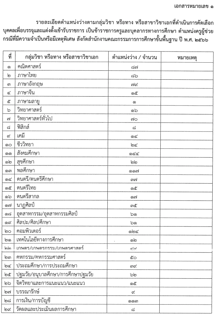 สศศ. เปิดสอบครูผู้ช่วย กรณีพิเศษ ปี พ.ศ.2566 จำนวน 1,831 อัตรา สศศ. เปิดสอบครูผู้ช่วย กรณีพิเศษ ปี พ.ศ.2566 จำนวน 1,831 อัตรา
