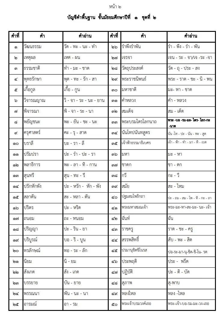 คําพื้นฐาน ม.1 คําพื้นฐาน ม.1
