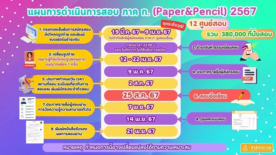 สอบภาค ก.พ. 67 รายละเอียดการสมัครสอบและตารางสอบ