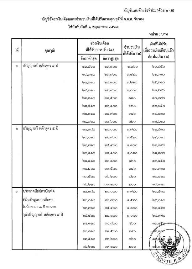 ว 8/2567 การกำหนดอัตราเงินเดือนสำหรับคุณวุฒิที่ ก.ค.ศ. รับรอง และการกำหนดอัตราเงินเดือนชดเชยและจำนวนเงินที่ได้ปรับตามคุณวุฒิที่ ก.ค.ศ. รับรอง ว 8/2567 การกำหนดอัตราเงินเดือนสำหรับคุณวุฒิที่ ก.ค.ศ. รับรอง และการกำหนดอัตราเงินเดือนชดเชยและจำนวนเงินที่ได้ปรับตามคุณวุฒิที่ ก.ค.ศ. รับรอง