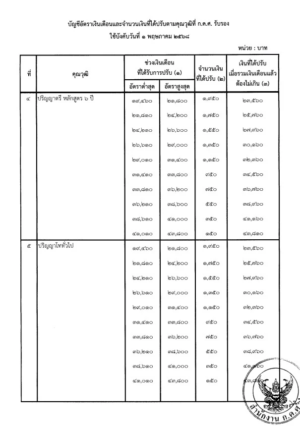 ว 8/2567 การกำหนดอัตราเงินเดือนสำหรับคุณวุฒิที่ ก.ค.ศ. รับรอง และการกำหนดอัตราเงินเดือนชดเชยและจำนวนเงินที่ได้ปรับตามคุณวุฒิที่ ก.ค.ศ. รับรอง ว 8/2567 การกำหนดอัตราเงินเดือนสำหรับคุณวุฒิที่ ก.ค.ศ. รับรอง และการกำหนดอัตราเงินเดือนชดเชยและจำนวนเงินที่ได้ปรับตามคุณวุฒิที่ ก.ค.ศ. รับรอง