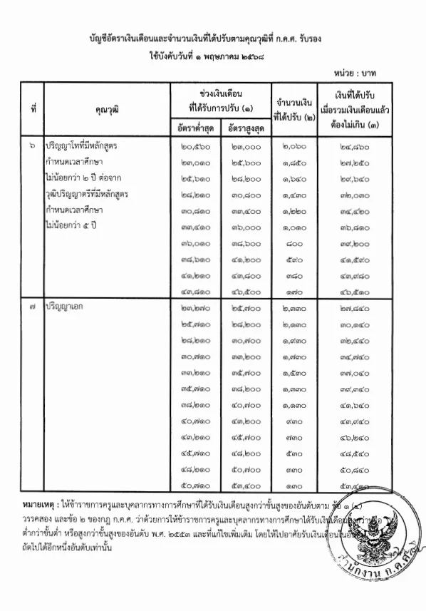 ว 8/2567 การกำหนดอัตราเงินเดือนสำหรับคุณวุฒิที่ ก.ค.ศ. รับรอง และการกำหนดอัตราเงินเดือนชดเชยและจำนวนเงินที่ได้ปรับตามคุณวุฒิที่ ก.ค.ศ. รับรอง ว 8/2567 การกำหนดอัตราเงินเดือนสำหรับคุณวุฒิที่ ก.ค.ศ. รับรอง และการกำหนดอัตราเงินเดือนชดเชยและจำนวนเงินที่ได้ปรับตามคุณวุฒิที่ ก.ค.ศ. รับรอง