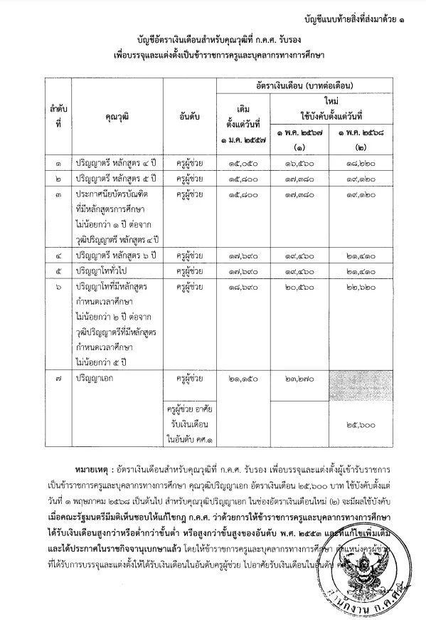 ว 8/2567 การกำหนดอัตราเงินเดือนสำหรับคุณวุฒิที่ ก.ค.ศ. รับรอง และการกำหนดอัตราเงินเดือนชดเชยและจำนวนเงินที่ได้ปรับตามคุณวุฒิที่ ก.ค.ศ. รับรอง ว 8/2567 การกำหนดอัตราเงินเดือนสำหรับคุณวุฒิที่ ก.ค.ศ. รับรอง และการกำหนดอัตราเงินเดือนชดเชยและจำนวนเงินที่ได้ปรับตามคุณวุฒิที่ ก.ค.ศ. รับรอง