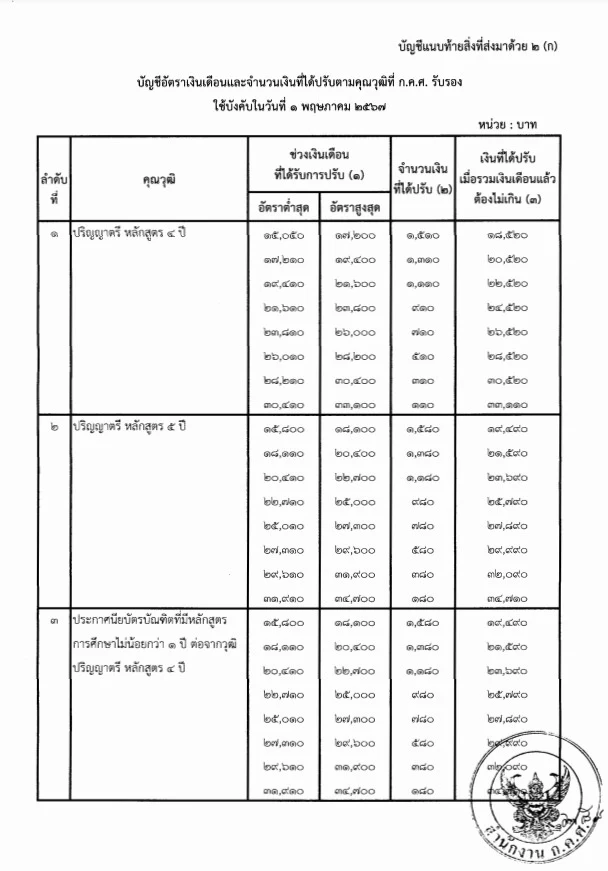 ว 8/2567 การกำหนดอัตราเงินเดือนสำหรับคุณวุฒิที่ ก.ค.ศ. รับรอง และการกำหนดอัตราเงินเดือนชดเชยและจำนวนเงินที่ได้ปรับตามคุณวุฒิที่ ก.ค.ศ. รับรอง ว 8/2567 การกำหนดอัตราเงินเดือนสำหรับคุณวุฒิที่ ก.ค.ศ. รับรอง และการกำหนดอัตราเงินเดือนชดเชยและจำนวนเงินที่ได้ปรับตามคุณวุฒิที่ ก.ค.ศ. รับรอง