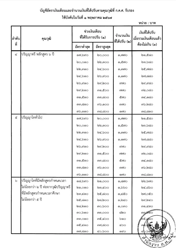 ว 8/2567 การกำหนดอัตราเงินเดือนสำหรับคุณวุฒิที่ ก.ค.ศ. รับรอง และการกำหนดอัตราเงินเดือนชดเชยและจำนวนเงินที่ได้ปรับตามคุณวุฒิที่ ก.ค.ศ. รับรอง ว 8/2567 การกำหนดอัตราเงินเดือนสำหรับคุณวุฒิที่ ก.ค.ศ. รับรอง และการกำหนดอัตราเงินเดือนชดเชยและจำนวนเงินที่ได้ปรับตามคุณวุฒิที่ ก.ค.ศ. รับรอง