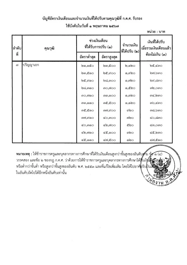 ว 8/2567 การกำหนดอัตราเงินเดือนสำหรับคุณวุฒิที่ ก.ค.ศ. รับรอง และการกำหนดอัตราเงินเดือนชดเชยและจำนวนเงินที่ได้ปรับตามคุณวุฒิที่ ก.ค.ศ. รับรอง ว 8/2567 การกำหนดอัตราเงินเดือนสำหรับคุณวุฒิที่ ก.ค.ศ. รับรอง และการกำหนดอัตราเงินเดือนชดเชยและจำนวนเงินที่ได้ปรับตามคุณวุฒิที่ ก.ค.ศ. รับรอง
