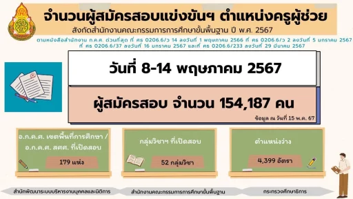 สรุปจำนวนผู้สมัครสอบแข่งขันฯ-ตำแหน่งครูผู้ช่วย-สังกัด-สพฐ.-ปี-2567