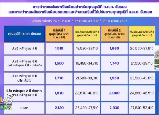 เงินเดือน