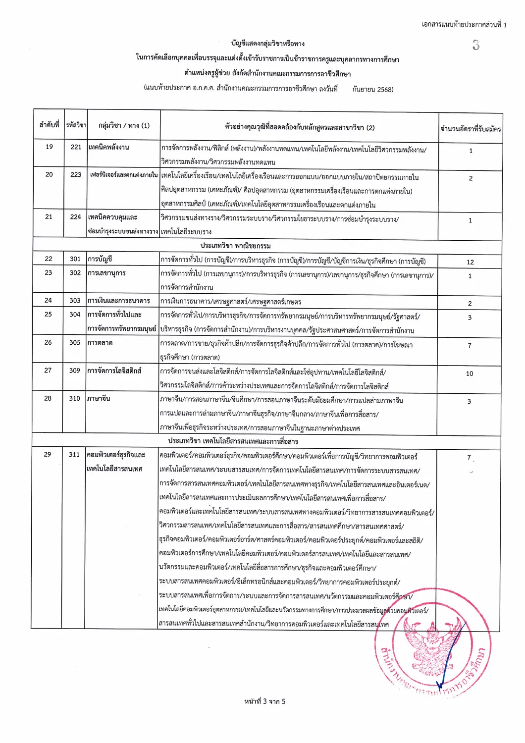 สอศ. เปิดสอบครูผู้ช่วย อาชีวศึกษา 249 อัตรา 51 กลุ่มวิชา สมัครทางอินเทอร์เน็ต 22–29 กันยายน 2568
