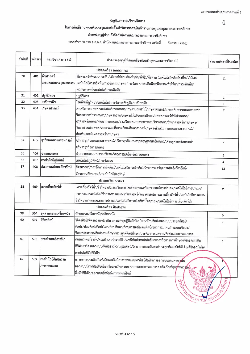 สอศ. เปิดสอบครูผู้ช่วย อาชีวศึกษา 249 อัตรา 51 กลุ่มวิชา สมัครทางอินเทอร์เน็ต 22–29 กันยายน 2568