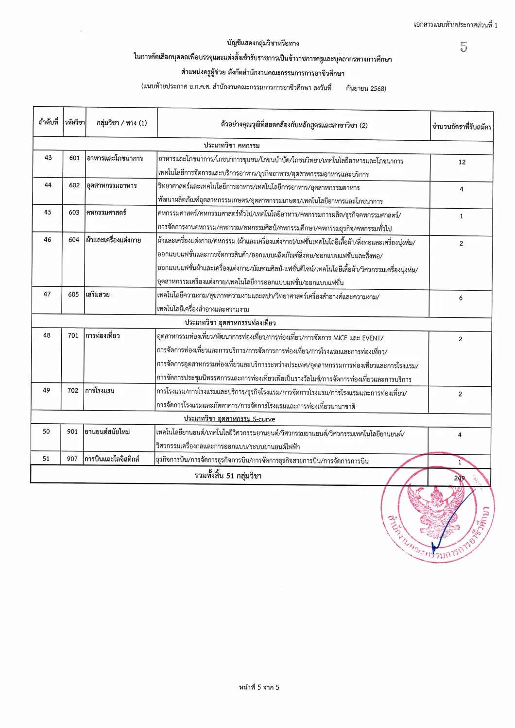 สอศ. เปิดสอบครูผู้ช่วย อาชีวศึกษา 249 อัตรา 51 กลุ่มวิชา สมัครทางอินเทอร์เน็ต 22–29 กันยายน 2568