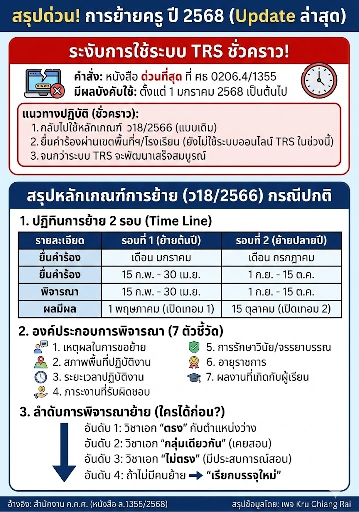 สรุปด่วน! การย้ายครู ปี 2568 ระงับระบบ TRS ชั่วคราว กลับไปใช้เกณฑ์เดิม (ว18/2566)