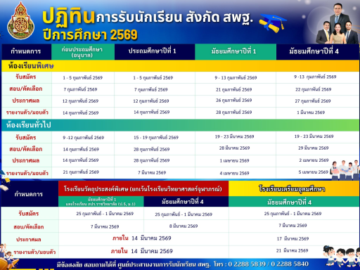 ปฏิทินรับนักเรียน สังกัด สพฐ. ปีการศึกษา 2569 แบ่งเป็นห้องเรียนพิเศษ ห้องเรียนทั่วไป และมีรอบสำหรับเด็กที่ยังไม่มีที่เรียน โดย สนผ. สพฐ. ประกาศผ่านเพจรับนักเรียนอย่างเป็นทางการ​