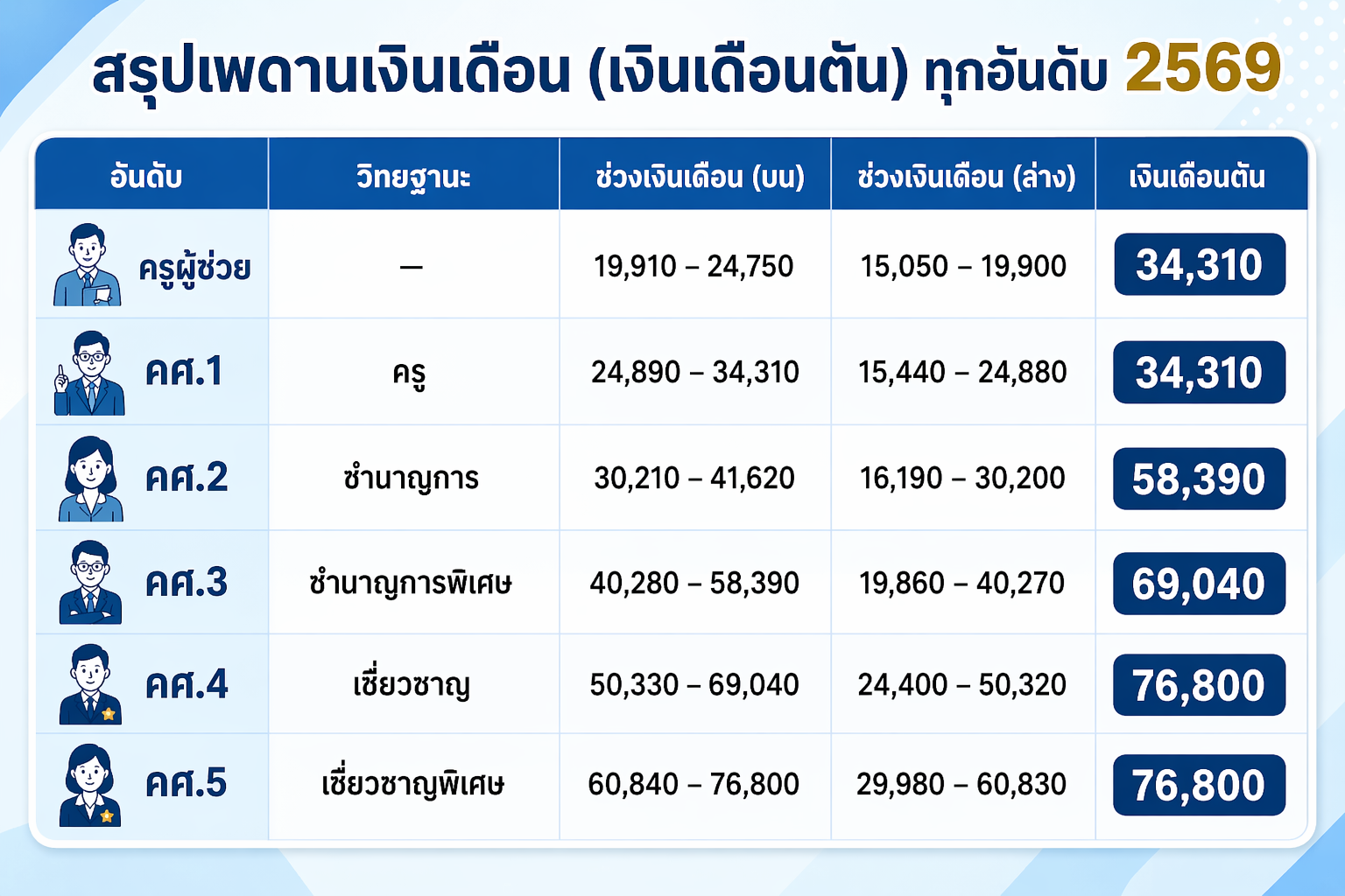 เงินเดือนครูตัน 2569 แต่ละวิทยฐานะตันที่เท่าไหร่ เช็กก่อนวางแผน