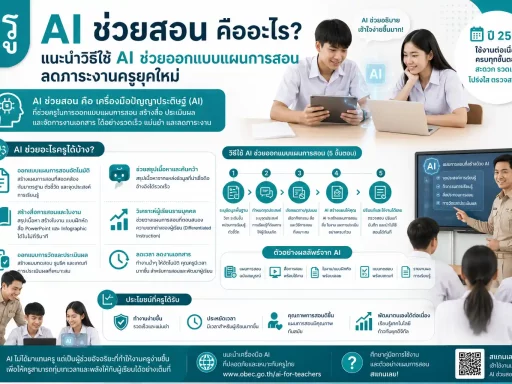 AI ช่วยสอน คืออะไร? แนะนำวิธีใช้ AI ช่วยออกแบบแผนการสอน ลดภาระงานครูยุคใหม่