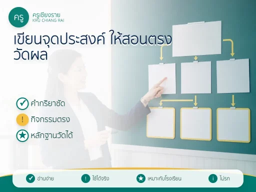 แผนผังเชื่อมจุดประสงค์ กิจกรรม หลักฐาน และเกณฑ์