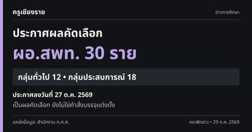 ผลคัดเลือกผู้อำนวยการสำนักงานเขตพื้นที่การศึกษา 30 ราย กลุ่มทั่วไป 12 กลุ่มประสบการณ์ 18 ประกาศ 27 ตุลาคม 2569